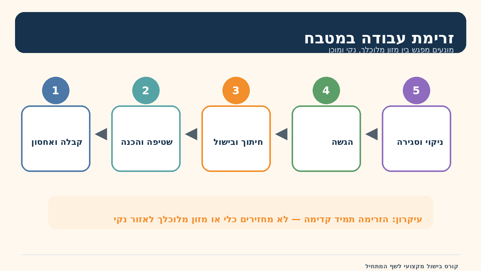 זרימת עבודה במטבח