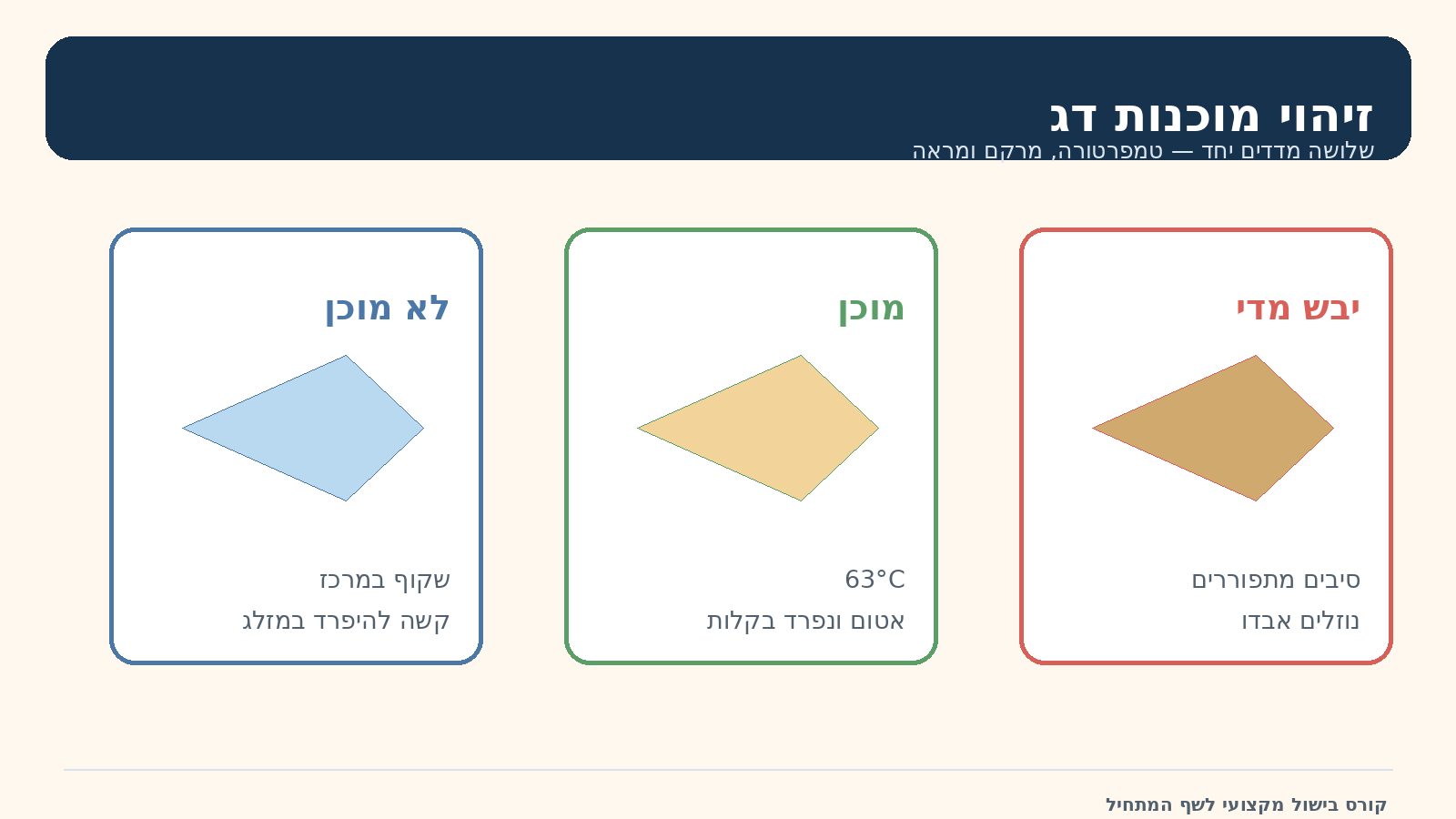 זיהוי מוכנות דג